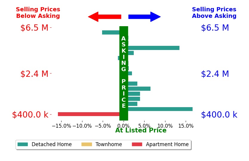 Bar chart comparing asking price vs selling price for David Caskey