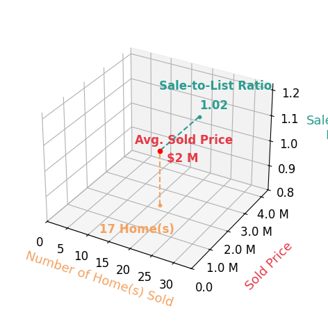 Chart showing sale-to-list price ratio for David Caskey