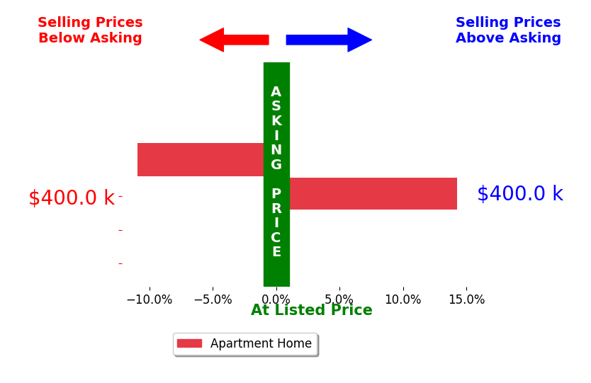 Bar chart comparing asking price vs selling price for Patty Handlir