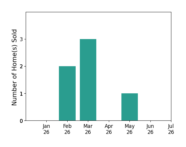 Bar chart of total home sales by Doug Higginbotham over the past 12 months