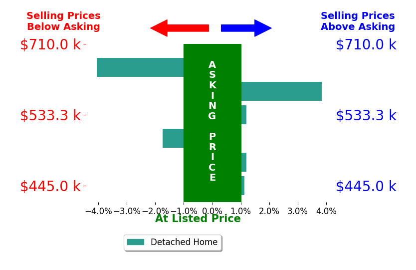 Bar chart comparing asking price vs selling price for Doug Higginbotham