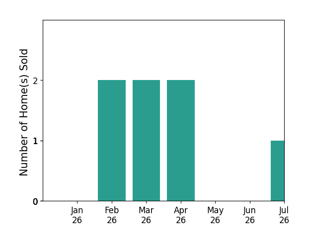 Bar chart of total home sales by Jose Diaz over the past 12 months