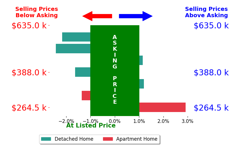 Bar chart comparing asking price vs selling price for Jose Diaz