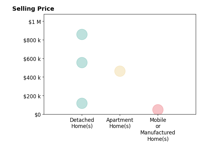 Histogram of home sales price ranges for Ninon LapanDalman
