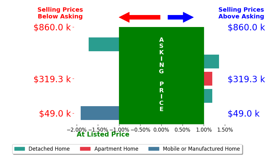 Bar chart comparing asking price vs selling price for Ninon LapanDalman