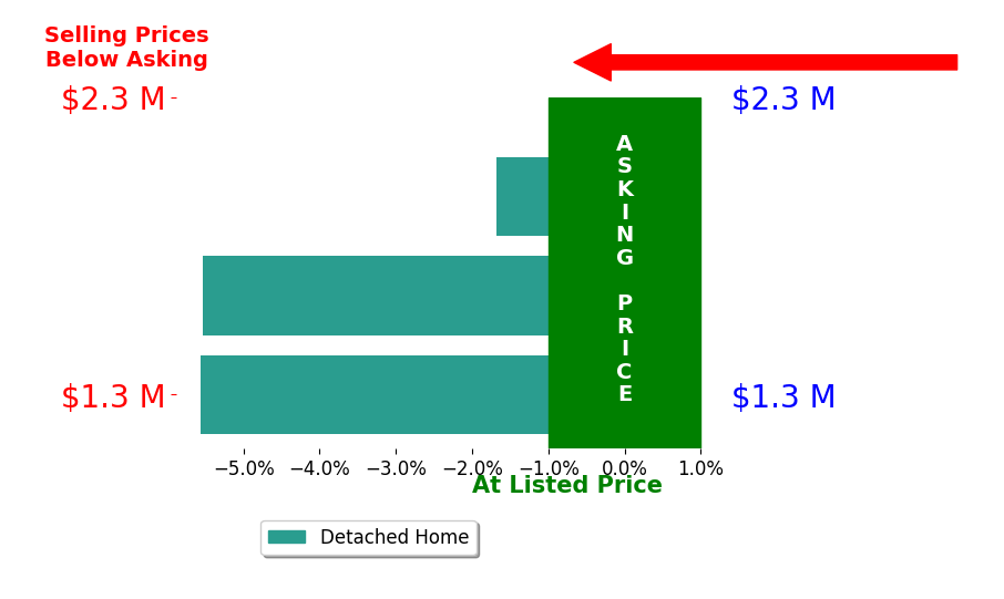 Bar chart comparing asking price vs selling price for Sarah Golemon