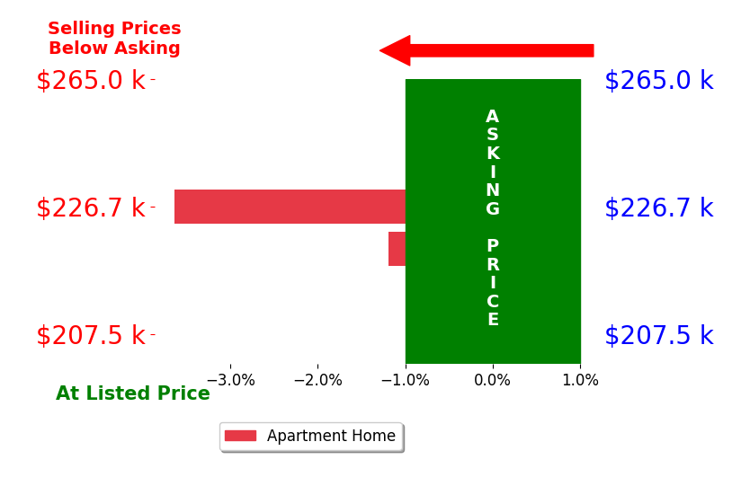 Bar chart comparing asking price vs selling price for Jeanine Corcoran
