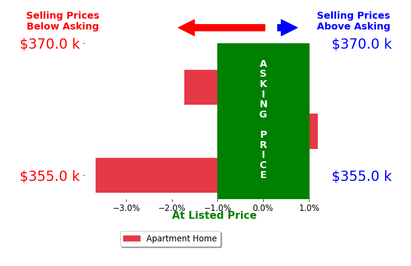 Bar chart comparing asking price vs selling price for Ralf Moll
