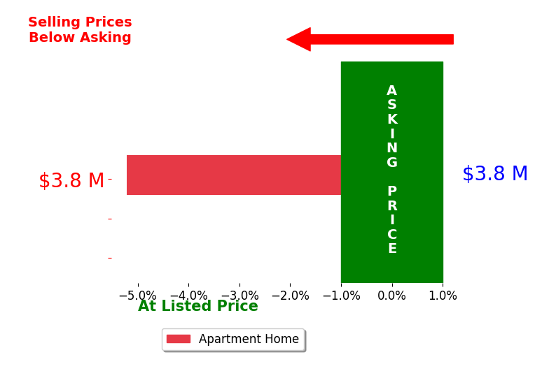 Bar chart comparing asking price vs selling price for Edward Myers