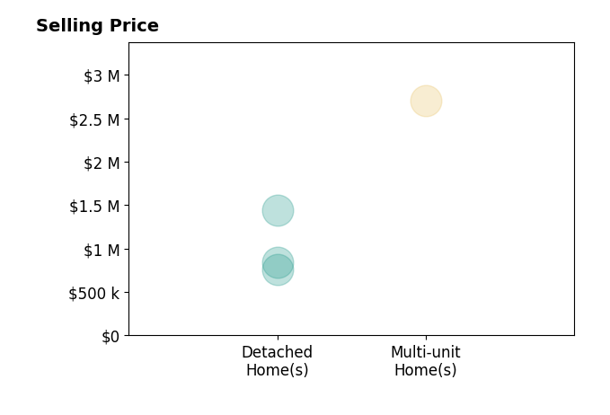 Histogram of home sales price ranges for Andro Kotula