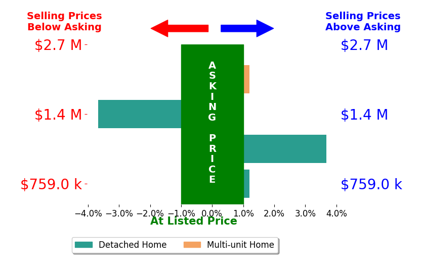 Bar chart comparing asking price vs selling price for Andro Kotula