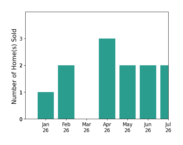 Bar chart of total home sales by Kay WilsonBolton over the past 12 months
