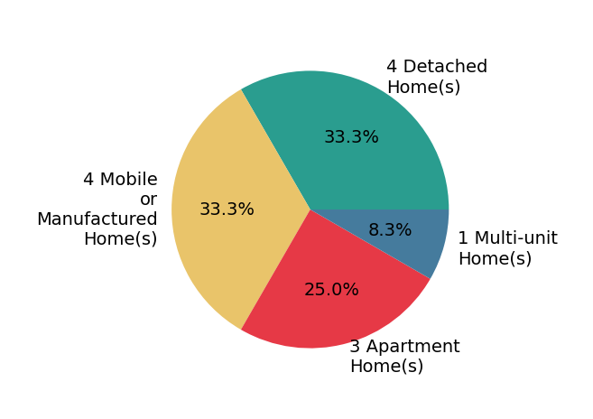 Pie chart showing home sales by property type for Kay WilsonBolton