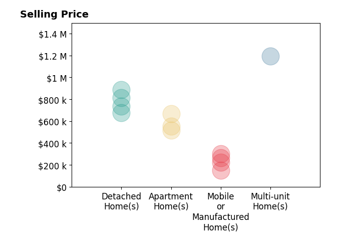 Histogram of home sales price ranges for Kay WilsonBolton