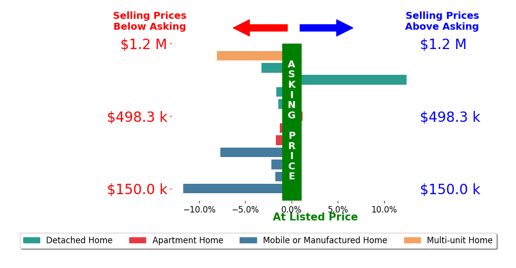 Bar chart comparing asking price vs selling price for Kay WilsonBolton