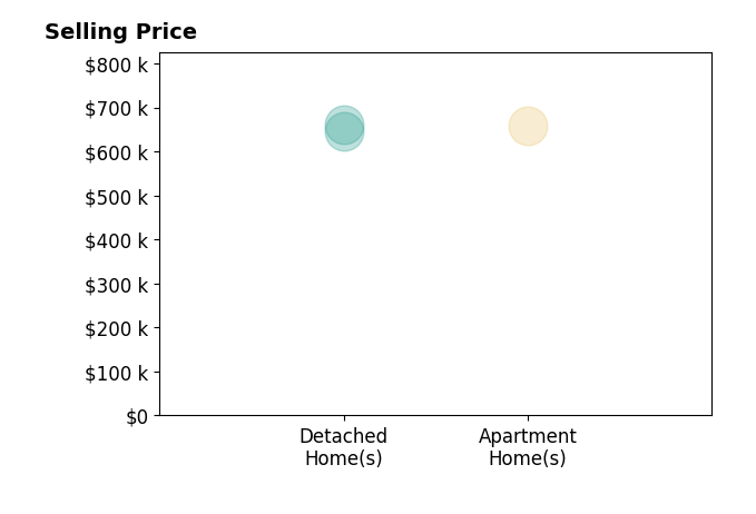 Histogram of home sales price ranges for John Baker
