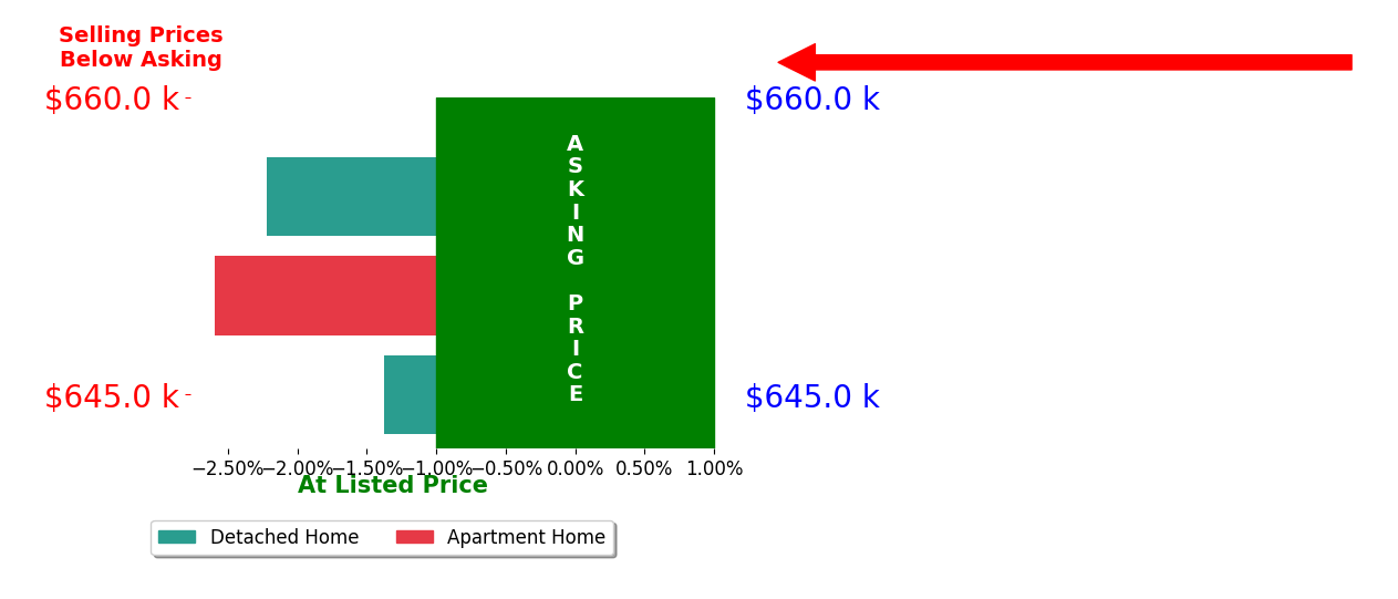 Bar chart comparing asking price vs selling price for John Baker