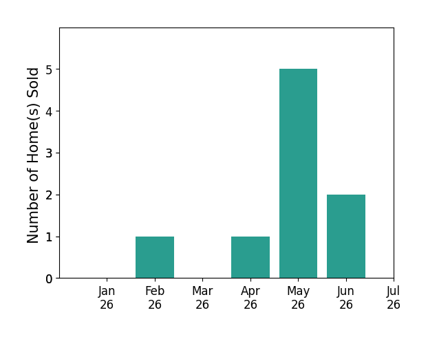 Bar chart of total home sales by Kara Warrin Paul Warrin over the past 12 months