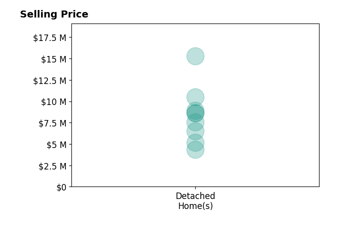 Histogram of home sales price ranges for Kara Warrin Paul Warrin