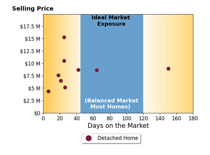Bar chart of average days on market for Kara Warrin Paul Warrin's listings