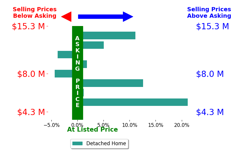Bar chart comparing asking price vs selling price for Kara Warrin Paul Warrin