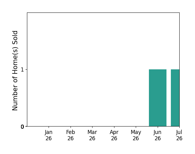 Bar chart of total home sales by Randi Deutsch over the past 12 months
