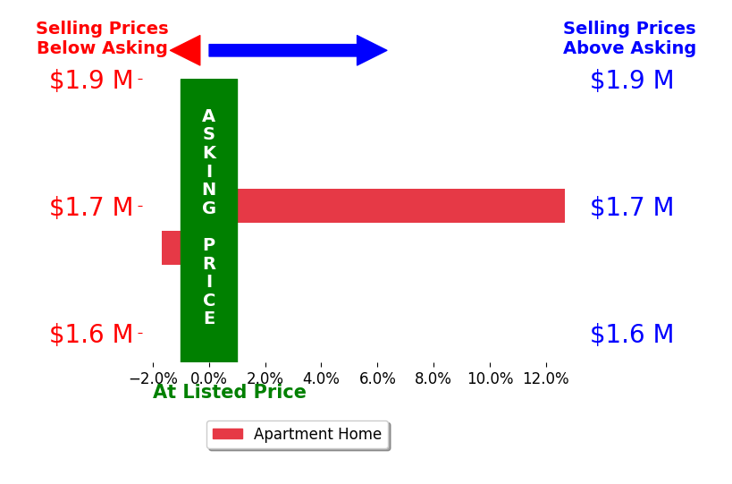 Bar chart comparing asking price vs selling price for Randi Deutsch