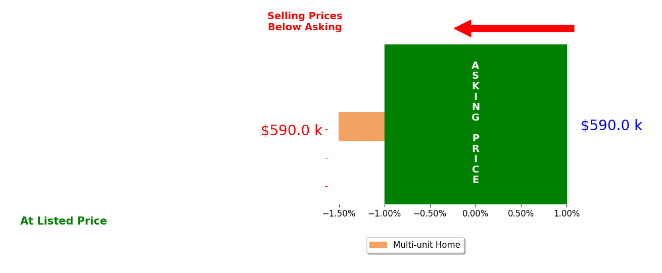 Bar chart comparing asking price vs selling price for Marie Schaible