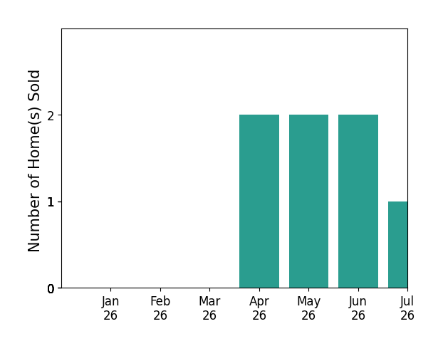 Bar chart of total home sales by CJ Nakagawa over the past 12 months