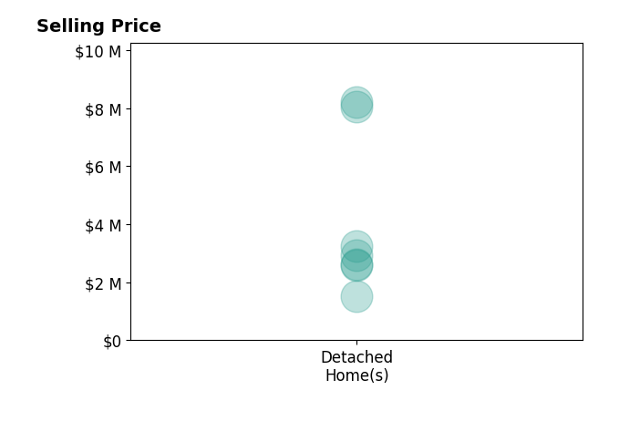 Histogram of home sales price ranges for CJ Nakagawa
