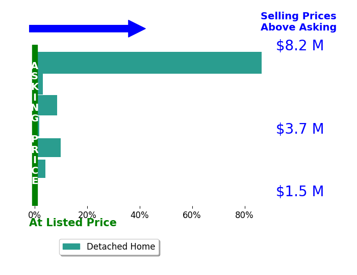 Bar chart comparing asking price vs selling price for CJ Nakagawa