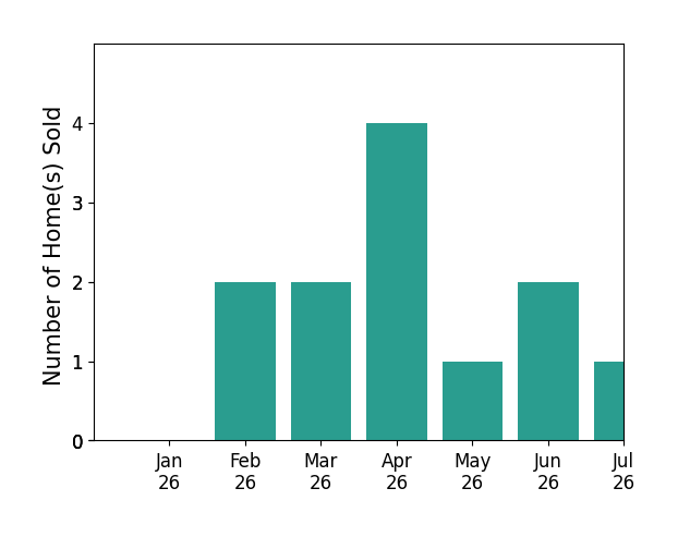 Bar chart of total home sales by Missy Zech Stacy Achuck over the past 12 months