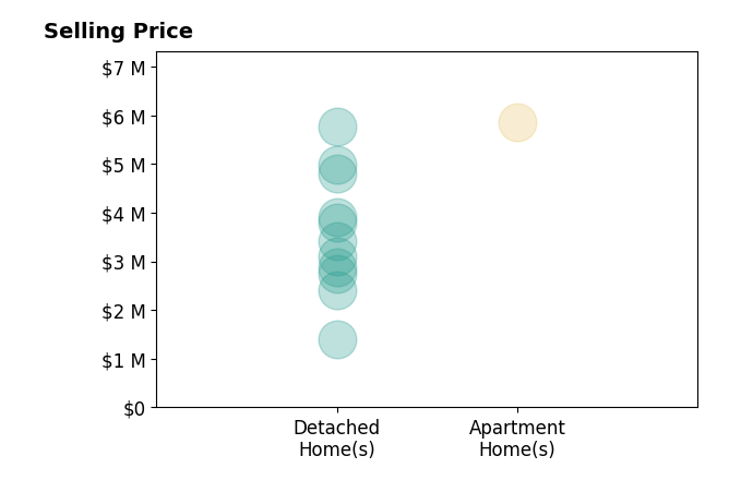 Histogram of home sales price ranges for Missy Zech Stacy Achuck