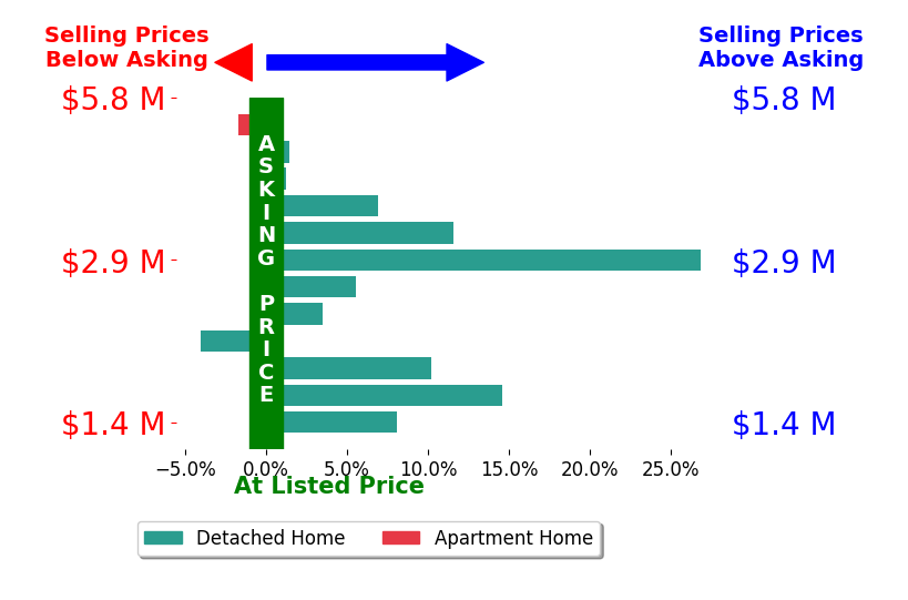 Bar chart comparing asking price vs selling price for Missy Zech Stacy Achuck