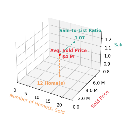 Chart showing sale-to-list price ratio for Missy Zech Stacy Achuck