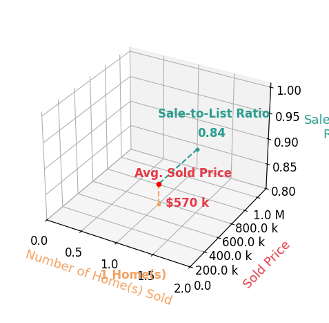 Chart showing sale-to-list price ratio for Elsie Nunez