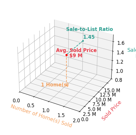 Chart showing sale-to-list price ratio for Kathy Wood