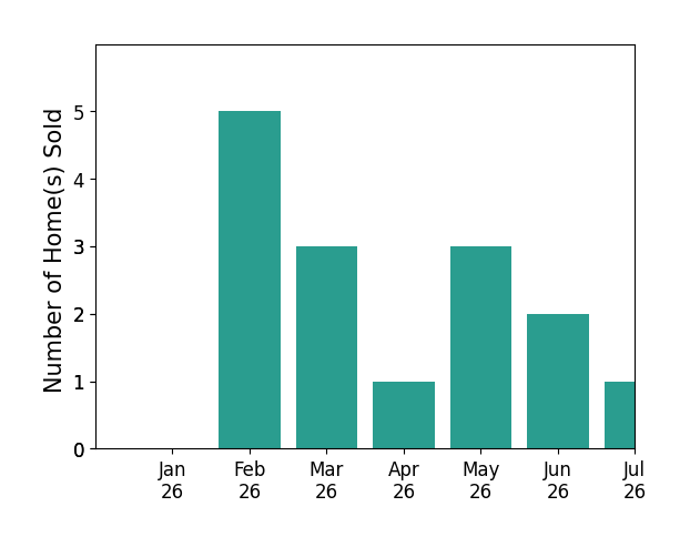 Bar chart of total home sales by Apple Corial over the past 12 months