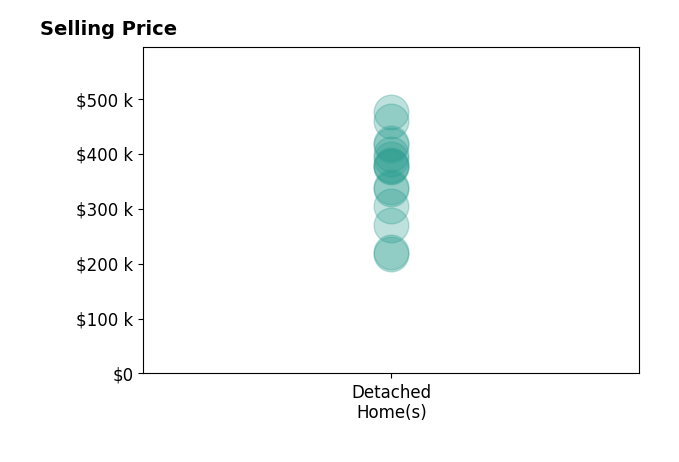 Histogram of home sales price ranges for Apple Corial