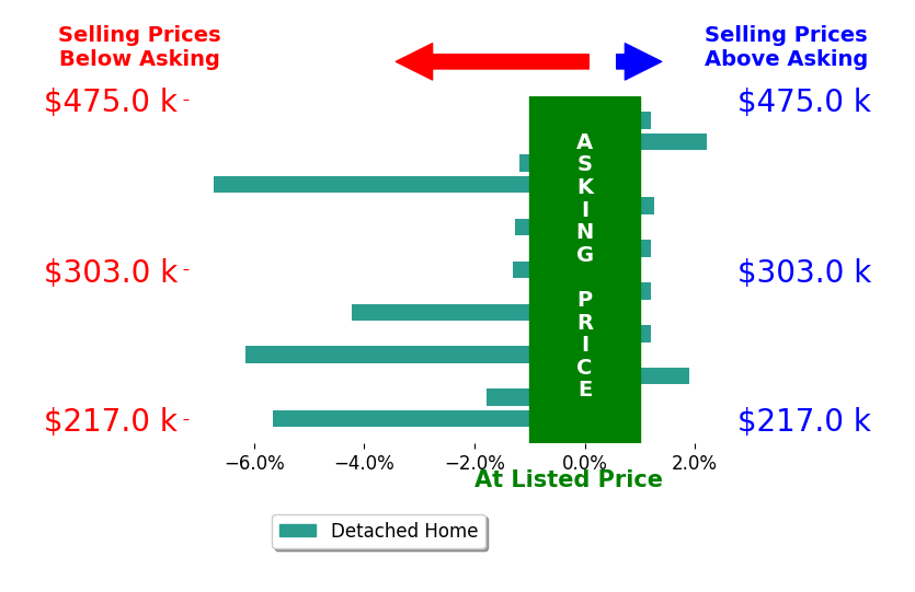 Bar chart comparing asking price vs selling price for Apple Corial