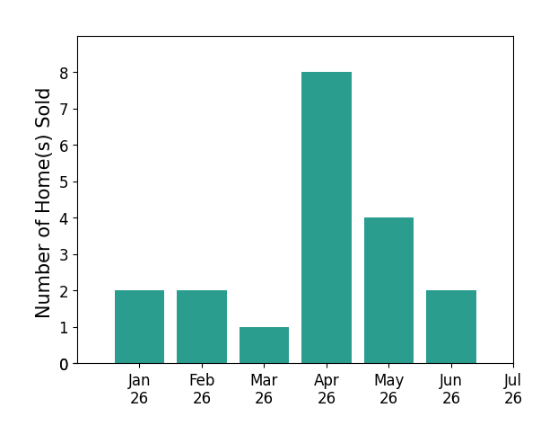 Bar chart of total home sales by Paul Tatarian over the past 12 months