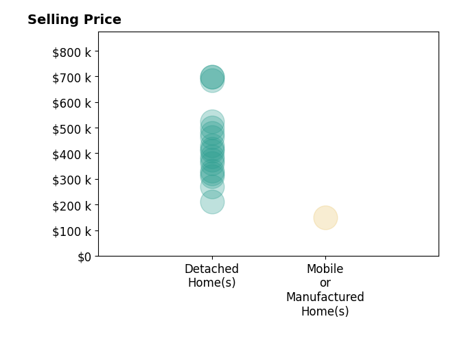 Histogram of home sales price ranges for Paul Tatarian