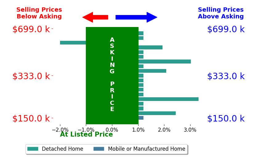 Bar chart comparing asking price vs selling price for Paul Tatarian