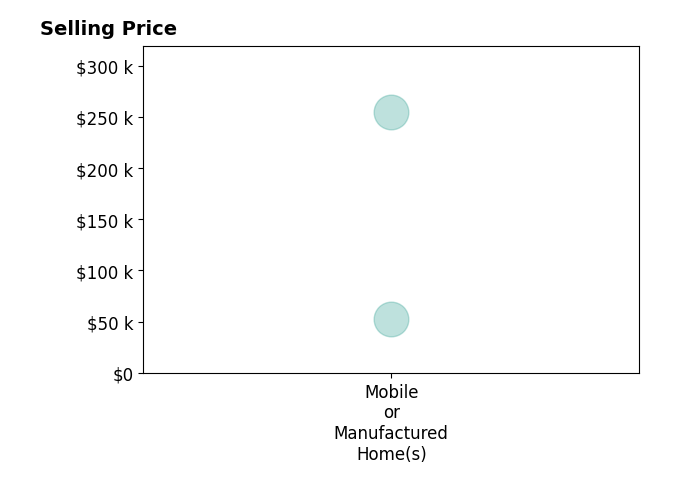 Histogram of home sales price ranges for Peggy Marcantoni