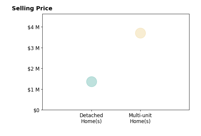 Histogram of home sales price ranges for LEE SPENCE