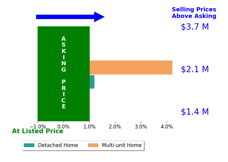 Bar chart comparing asking price vs selling price for LEE SPENCE