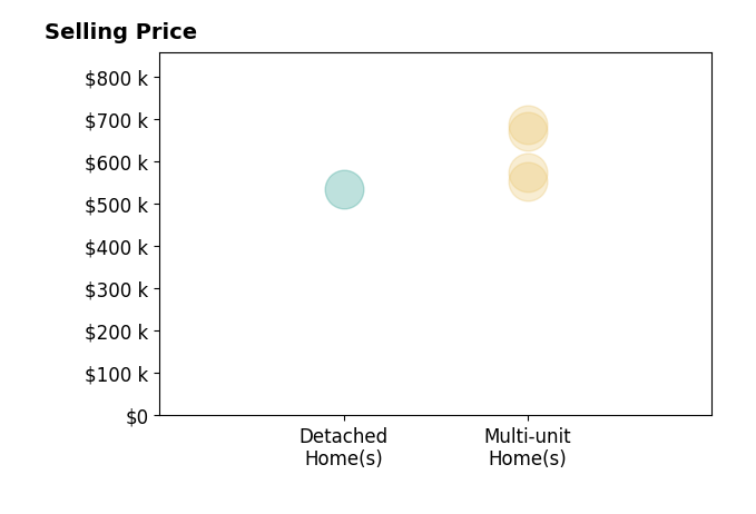 Histogram of home sales price ranges for Paul Gestic