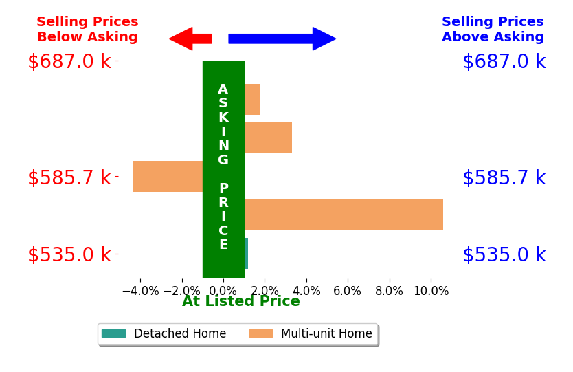 Bar chart comparing asking price vs selling price for Paul Gestic