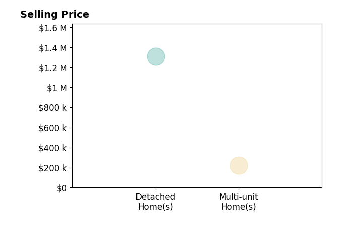 Histogram of home sales price ranges for Martin Gonzales