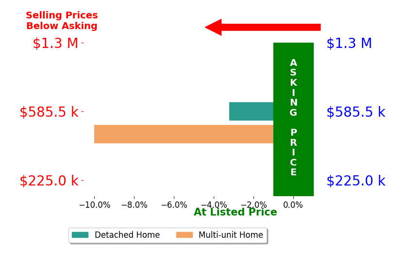 Bar chart comparing asking price vs selling price for Martin Gonzales